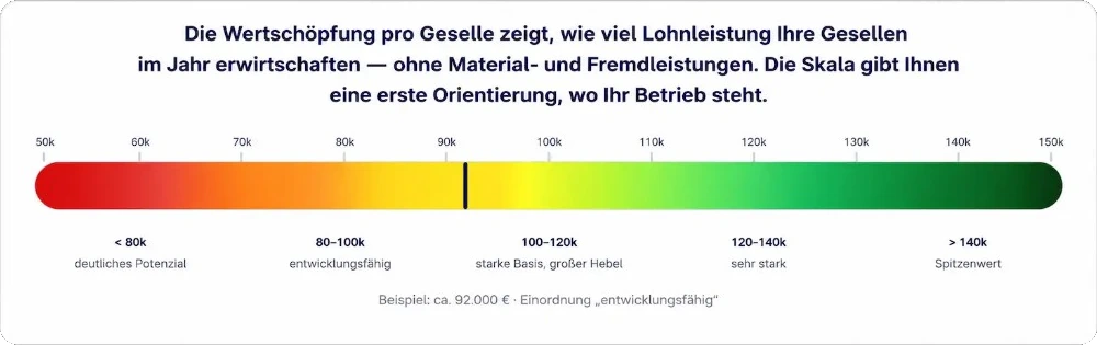 Potenzialbarometer – Wertschöpfung pro Geselle: Skala von 50k bis 150k mit Einordnung (Beispiel: ca. 92.000 €, entwicklungsfähig)